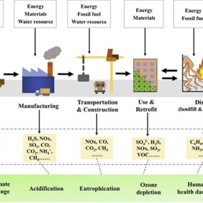 Life Cycle Assessment